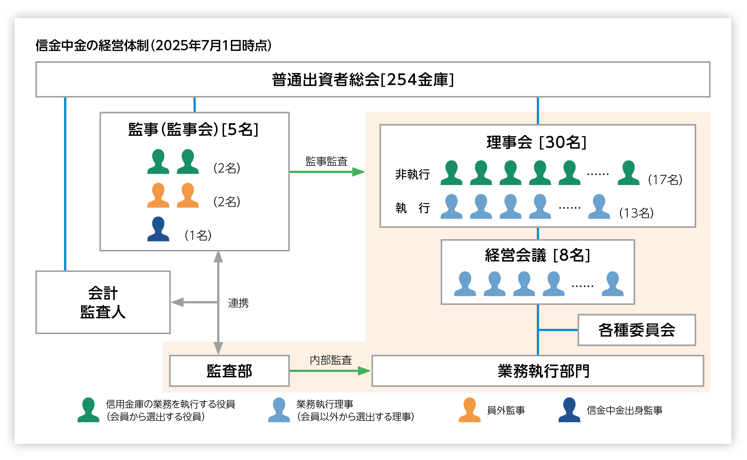 信金中金の経営体制